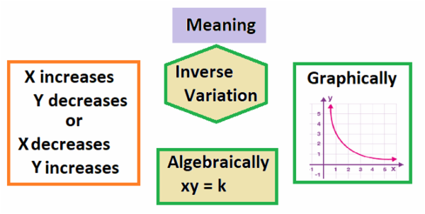 Inverse Variation Column Examples Inverse Variation